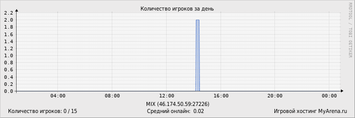 ���������� ��������� �������� ������� �� ����