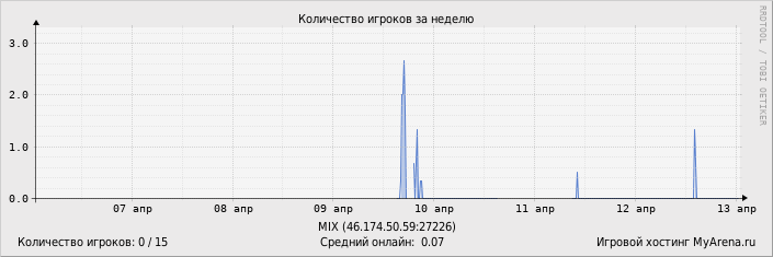 ���������� ��������� �������� ������� �� ������