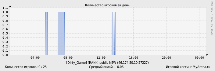 ���������� ��������� �������� ������� �� ����