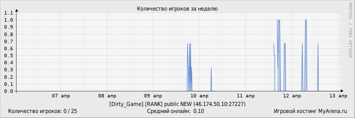 ���������� ��������� �������� ������� �� ������