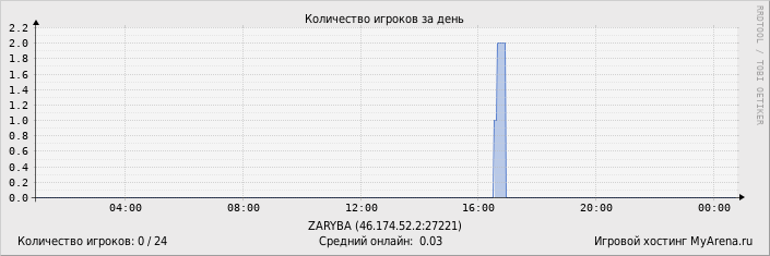 ���������� ��������� �������� ������� �� ����