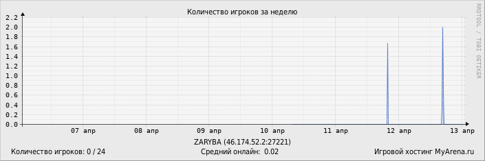 ���������� ��������� �������� ������� �� ������