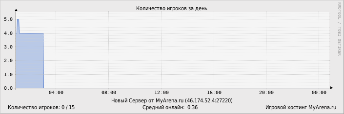 ���������� ��������� �������� ������� �� ����