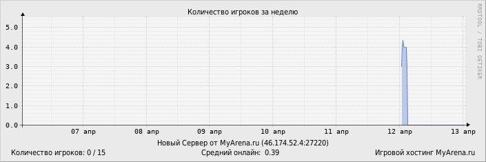 ���������� ��������� �������� ������� �� ������