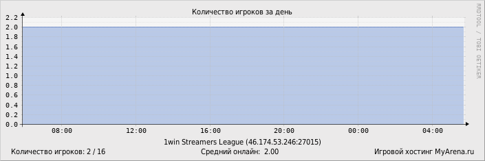 ���������� ��������� �������� ������� �� ����