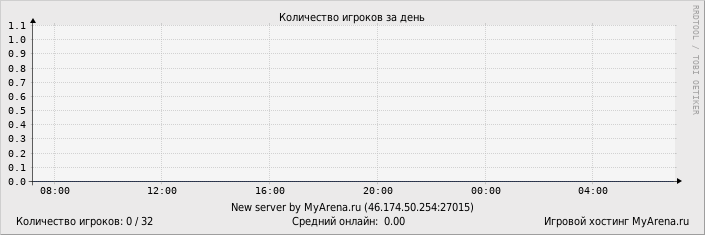 ���������� ��������� �������� ������� �� ����