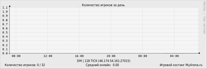 ���������� ��������� �������� ������� �� ����