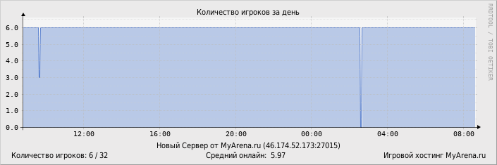 ���������� ��������� �������� ������� �� ����