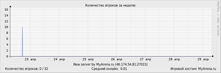 ���������� ��������� �������� ������� �� ������