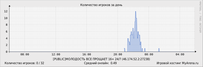 ���������� ��������� �������� ������� �� ����