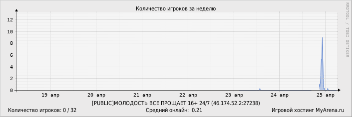 ���������� ��������� �������� ������� �� ������