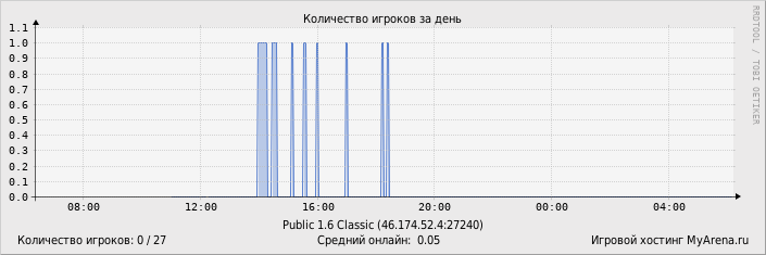 ���������� ��������� �������� ������� �� ����