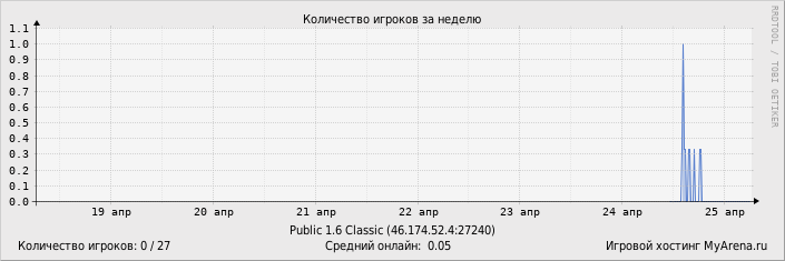 ���������� ��������� �������� ������� �� ������