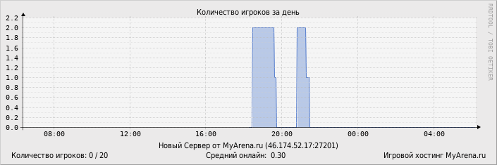 ���������� ��������� �������� ������� �� ����