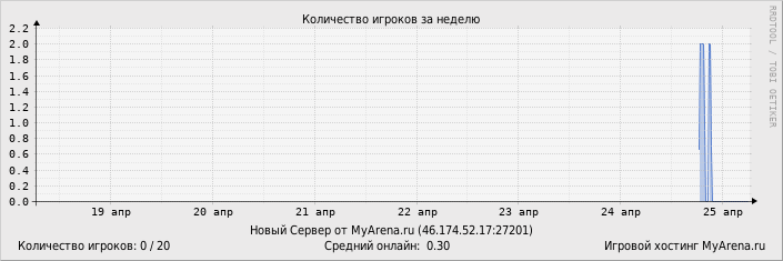 ���������� ��������� �������� ������� �� ������