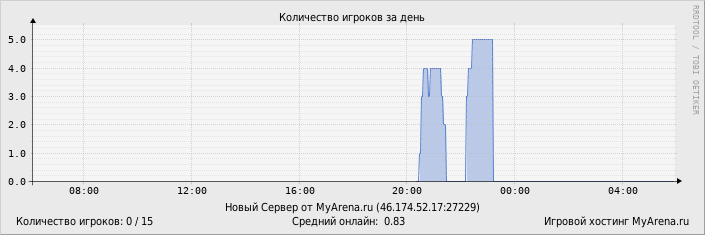 ���������� ��������� �������� ������� �� ����