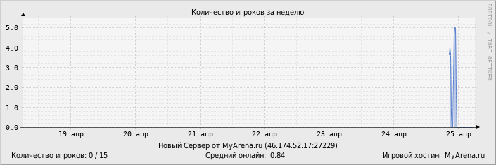 ���������� ��������� �������� ������� �� ������