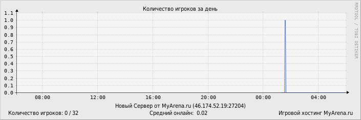 ���������� ��������� �������� ������� �� ����