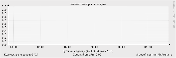 ���������� ��������� �������� ������� �� ����