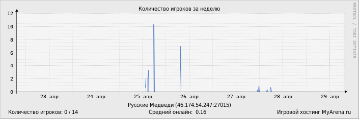 ���������� ��������� �������� ������� �� ������