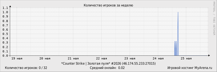 ���������� ��������� �������� ������� �� ������