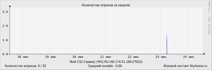 ���������� ��������� �������� ������� �� ������