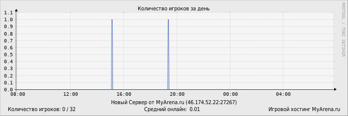 ���������� ��������� �������� ������� �� ����