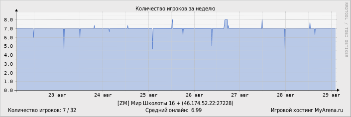 ���������� ��������� �������� ������� �� ������